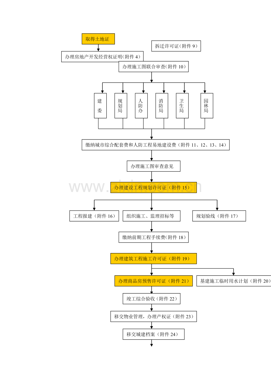 济南市固定资产投资项目办理程序流程图.doc_第2页