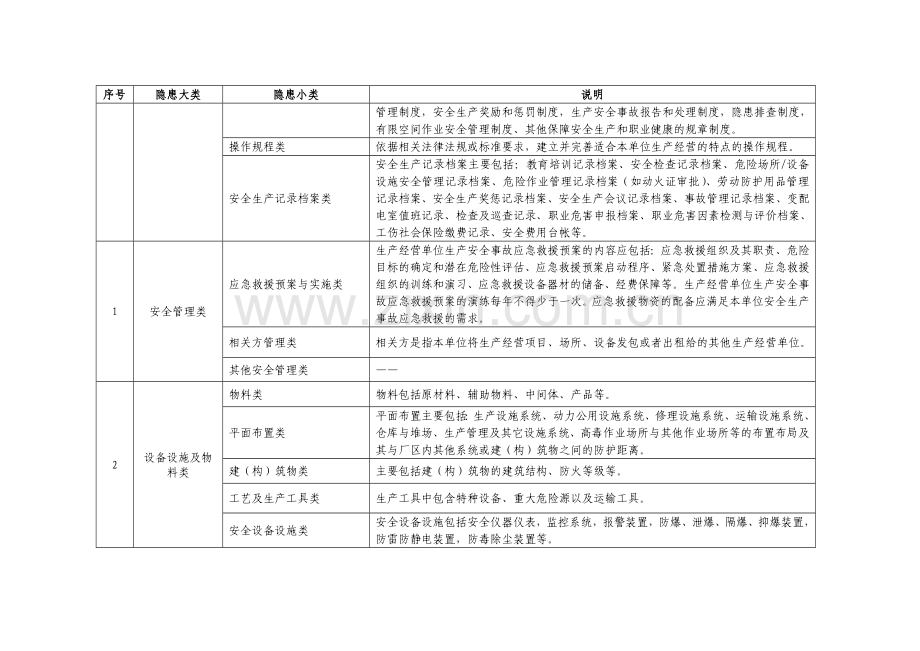 生产安全隐患分类说明.doc_第2页