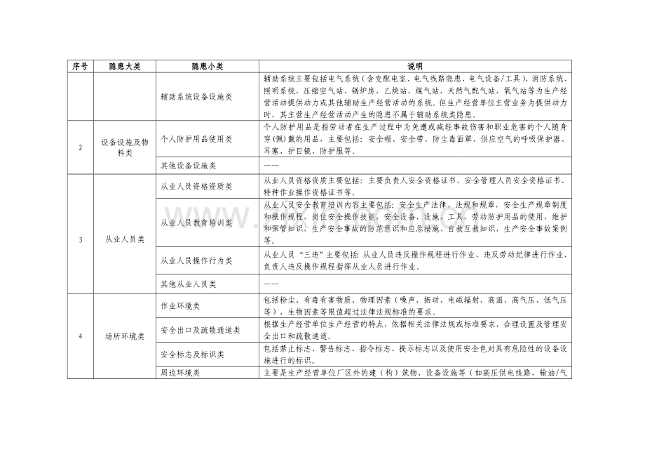 生产安全隐患分类说明.doc_第3页