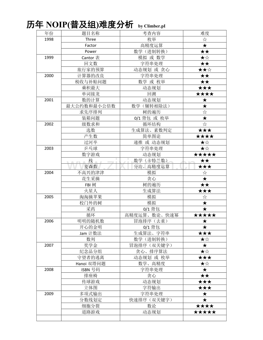 历年NOIP(普及组提高组)试题分析.doc_第1页