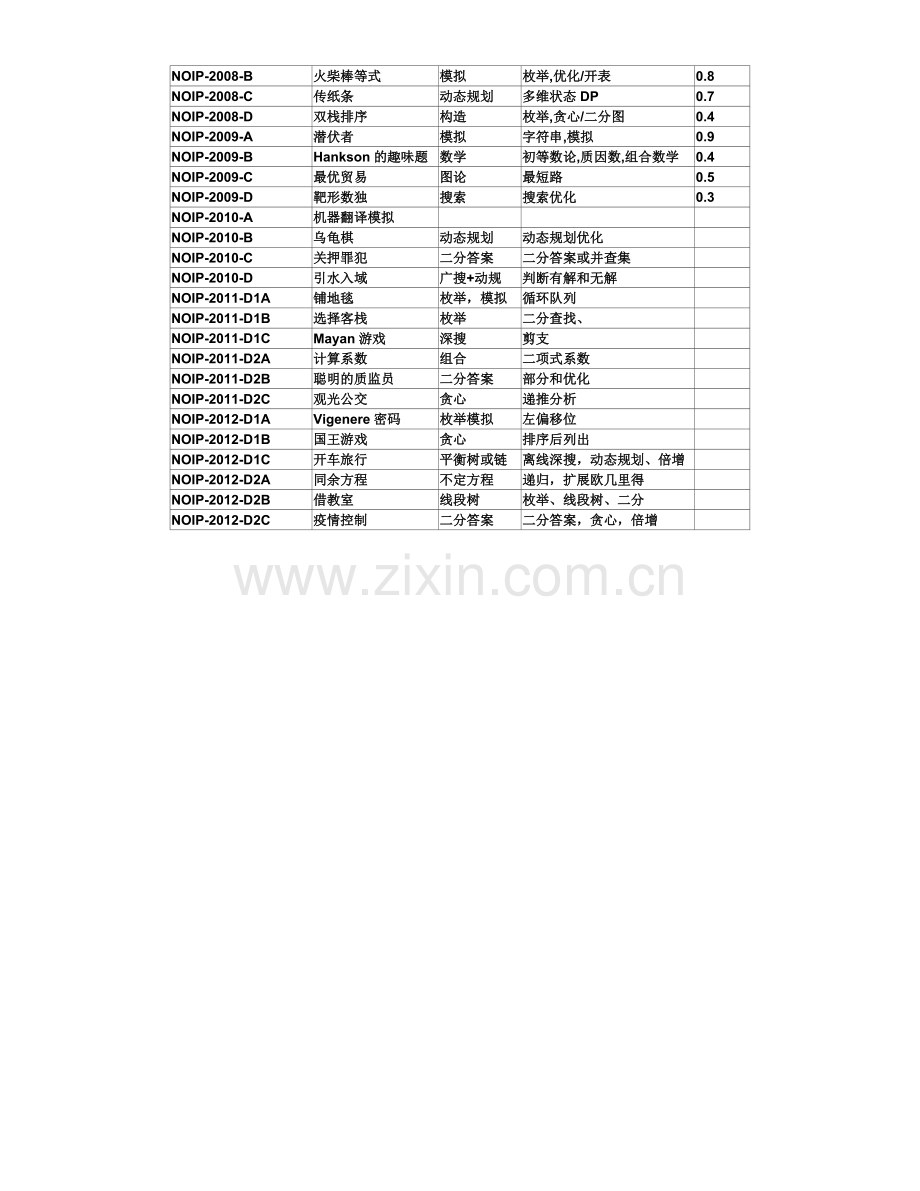 历年NOIP(普及组提高组)试题分析.doc_第3页