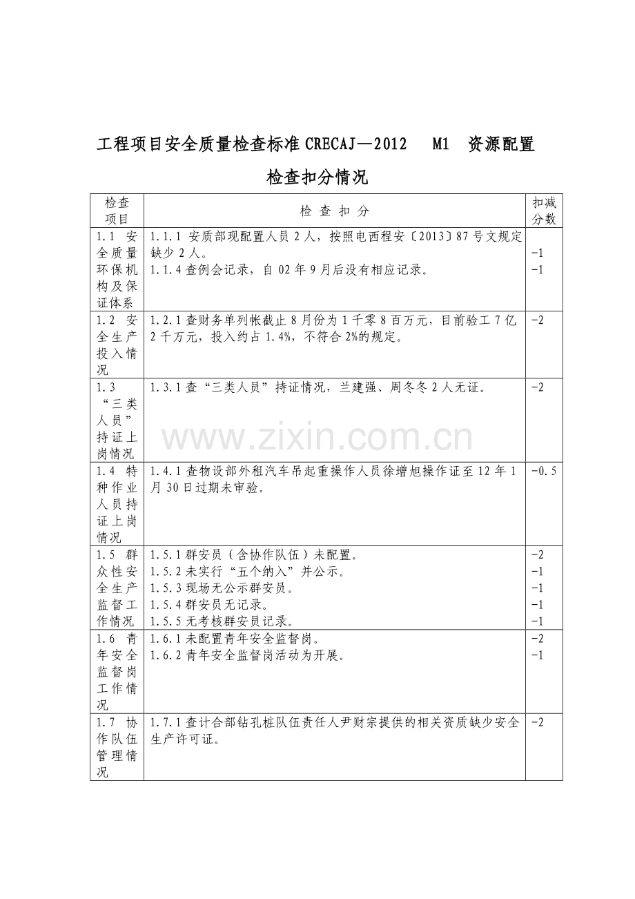 工程项目安全质量检查标准扣分记录CRECAJ.doc_第1页