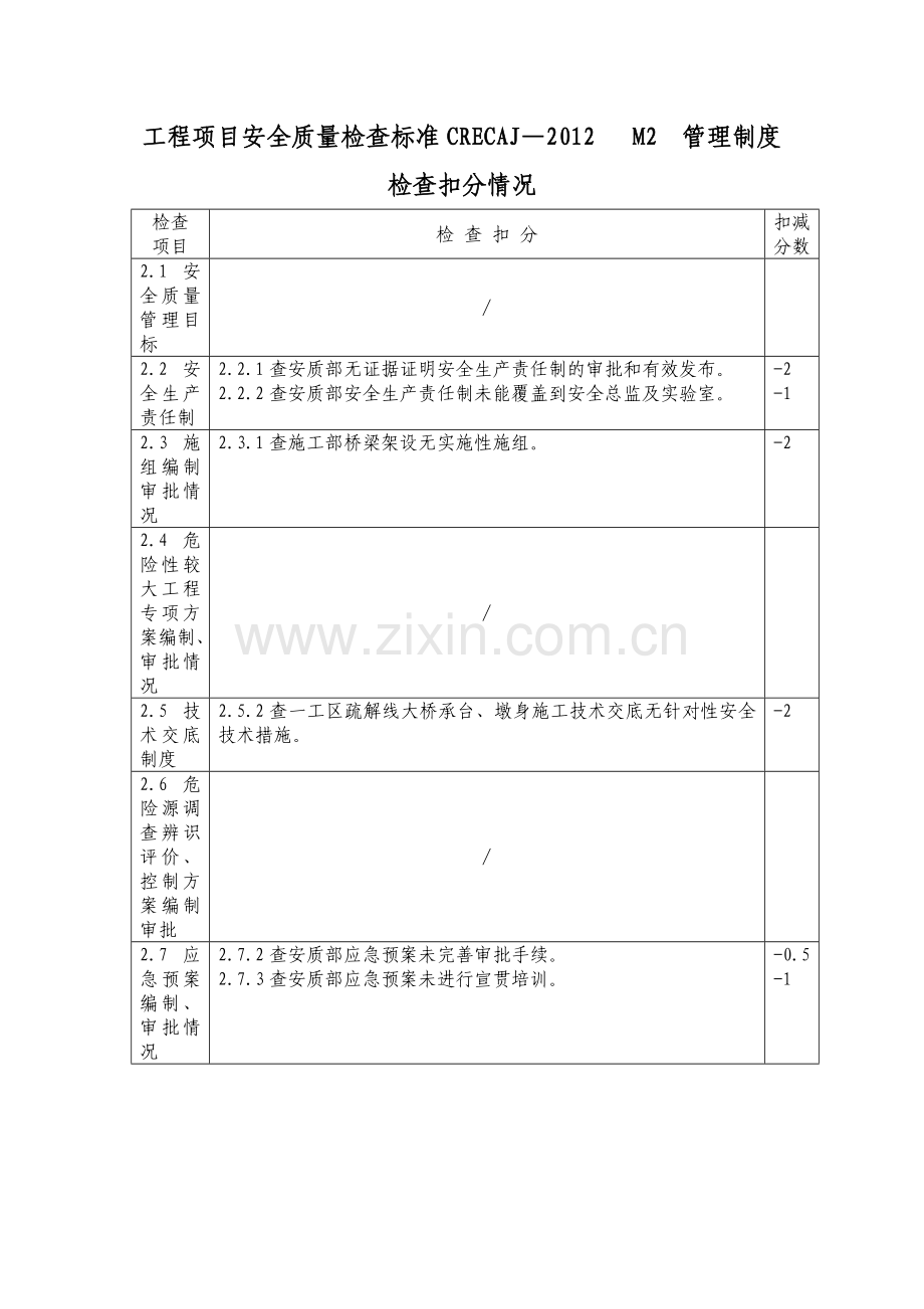 工程项目安全质量检查标准扣分记录CRECAJ.doc_第3页