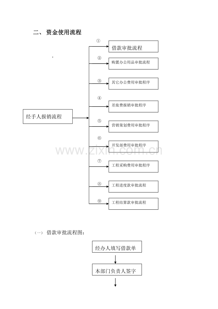 财务管理制度-4资金使用审批流程图1.doc_第2页