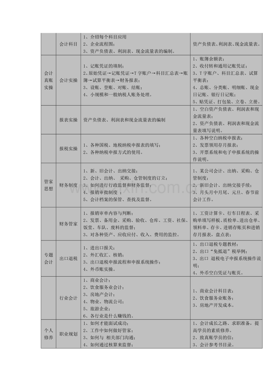 佛山西南学会计出口退税.doc_第3页