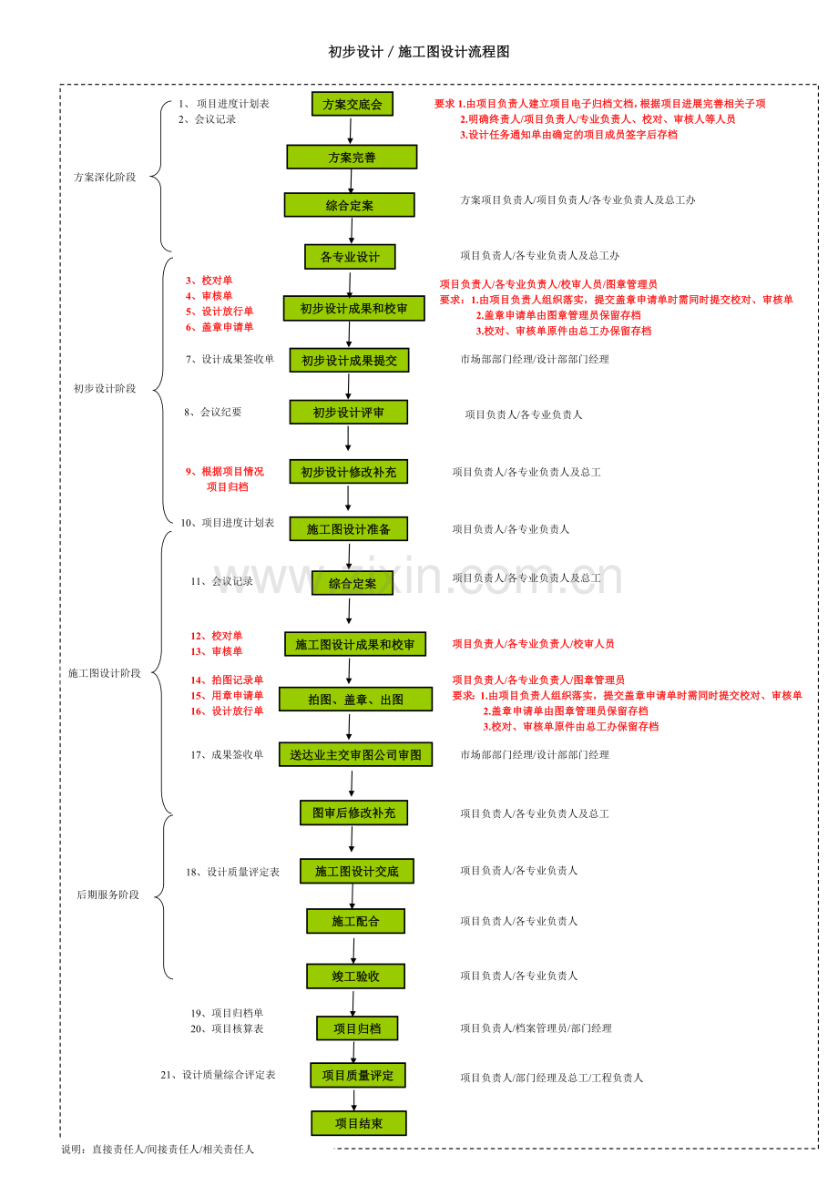 建筑施工图设计质量控制运作流程图.doc_第1页