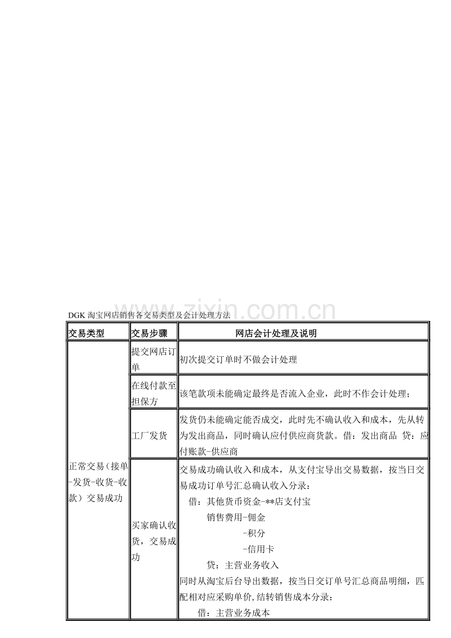 淘宝网店销售各交易类型及会计处理方法.doc_第1页