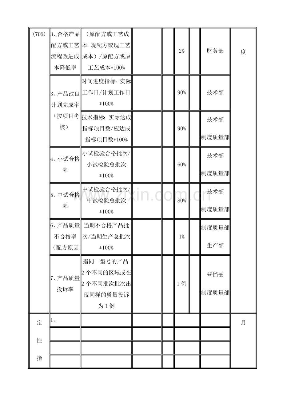 技术经理KPI考核指标.doc_第2页