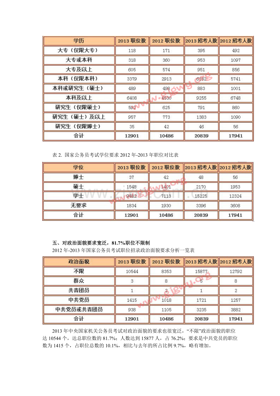 2013国家公务员考试职位分析1.doc_第3页