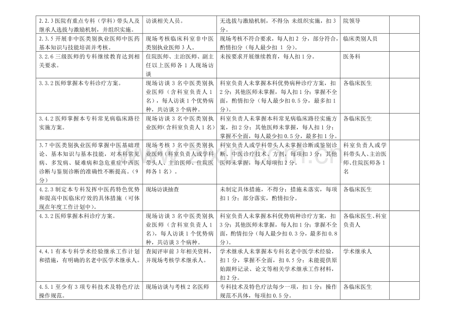 二级中医医院评审标准中“访谈现场考核内容”汇总表20120315.doc_第2页