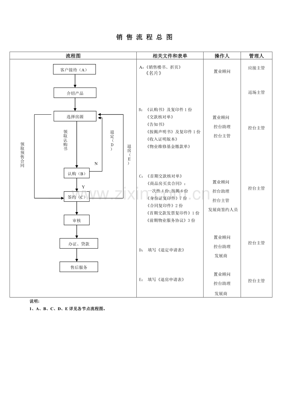 销售案场的标准流程.doc_第3页