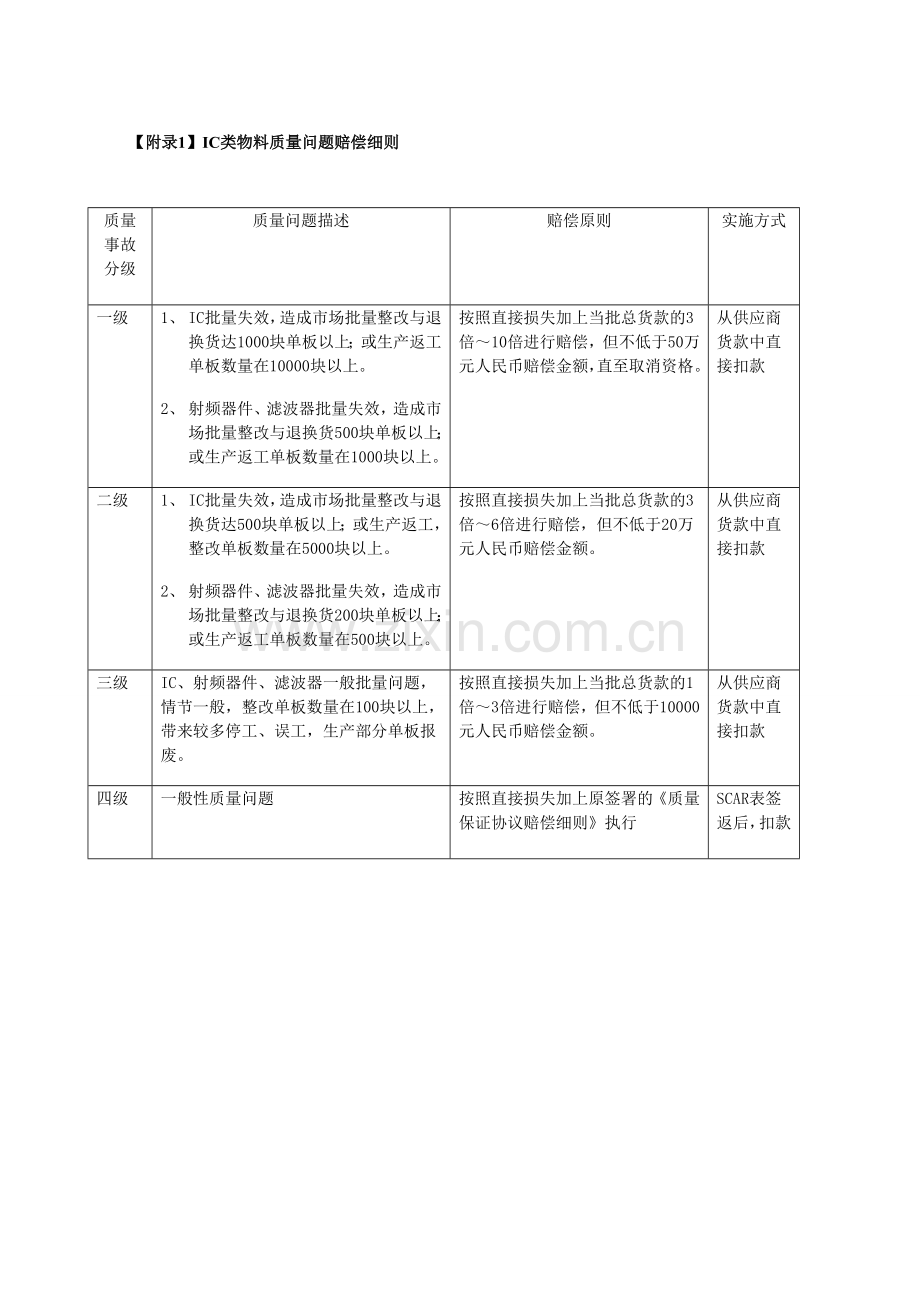 供应商物料质量问题赔偿协议.doc_第3页