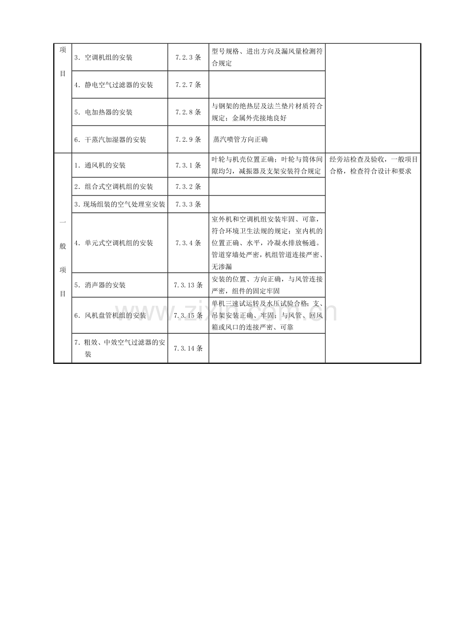 SG-A054通风与空调设备安装工程检验批质量验收记录.doc_第2页