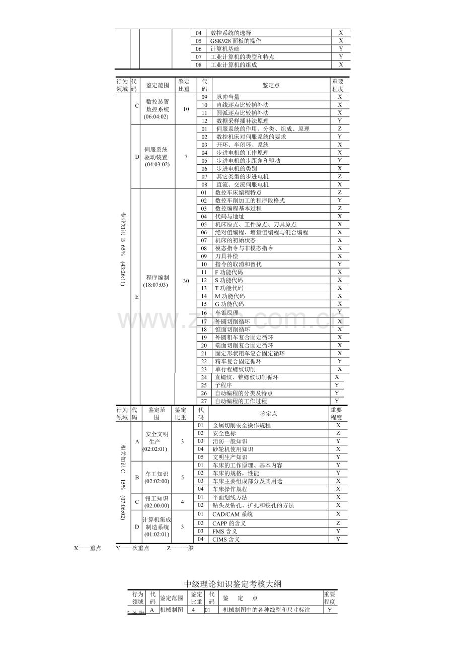 数控车工技能鉴定考核大纲.doc_第2页