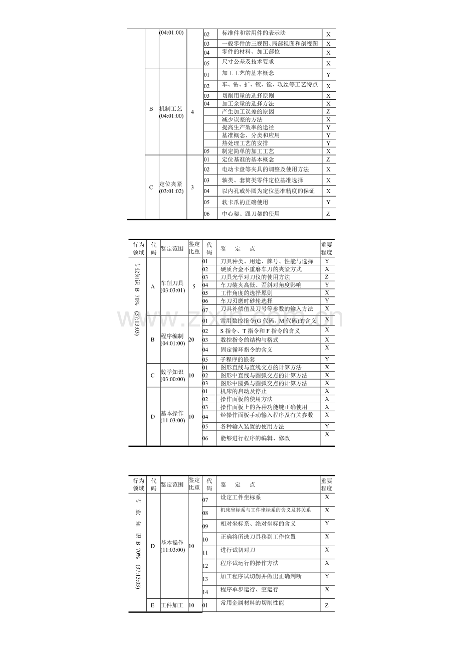 数控车工技能鉴定考核大纲.doc_第3页