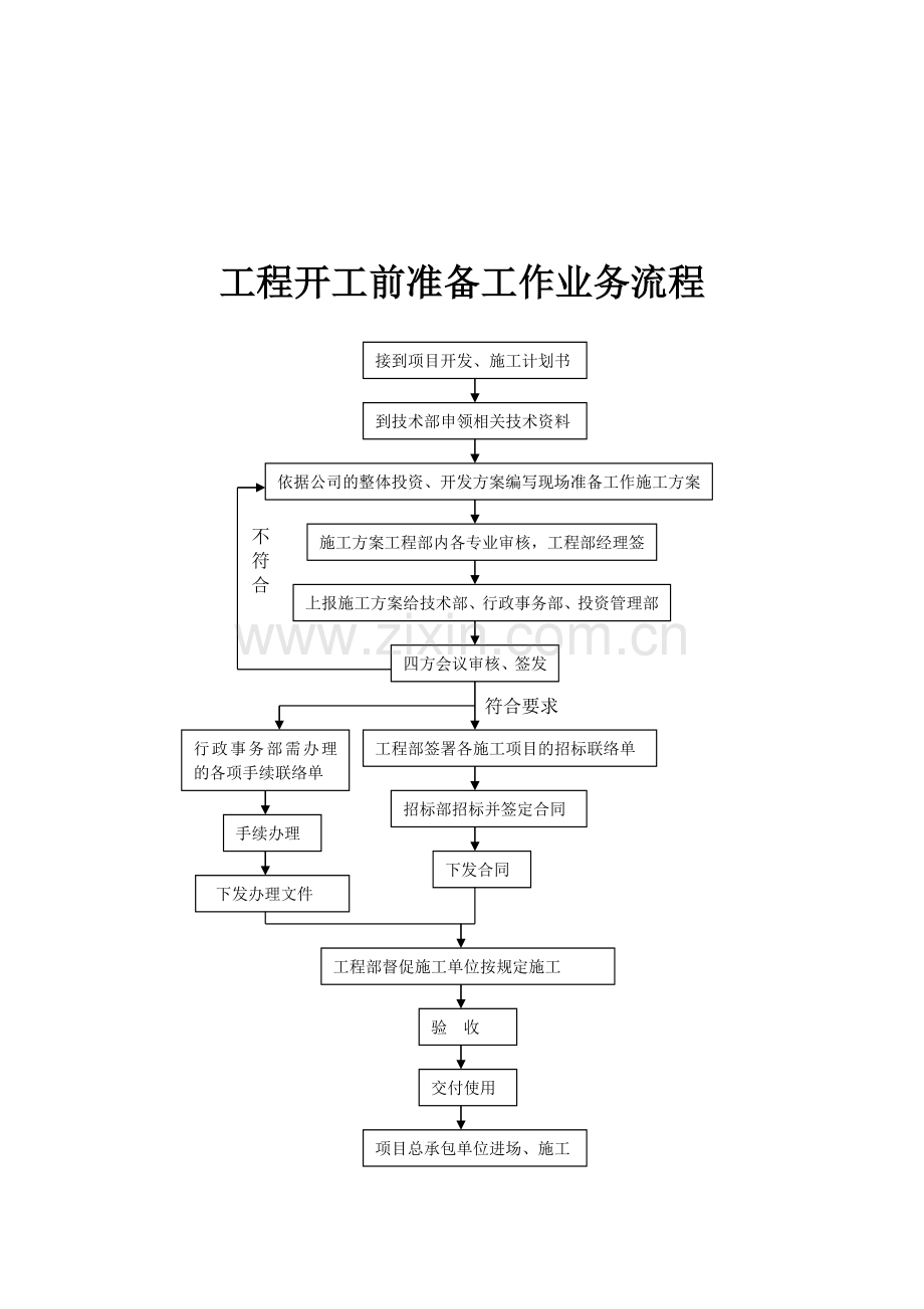 房地产工程部工作流程图[2].doc_第2页