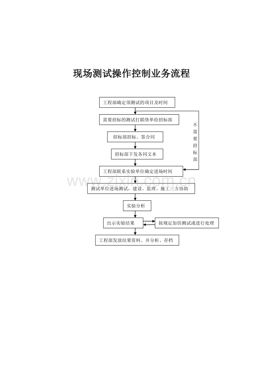 房地产工程部工作流程图[2].doc_第3页