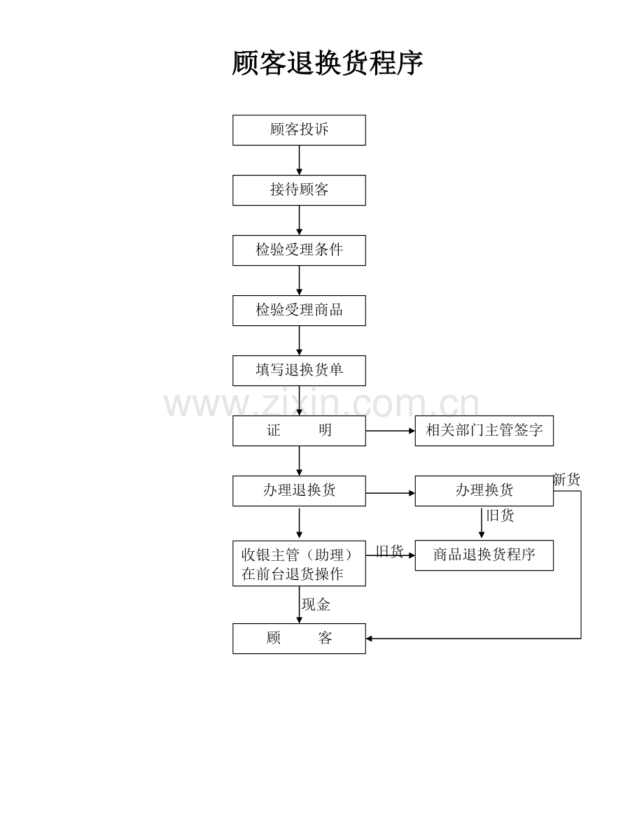 超市各部门工作流程.doc_第2页