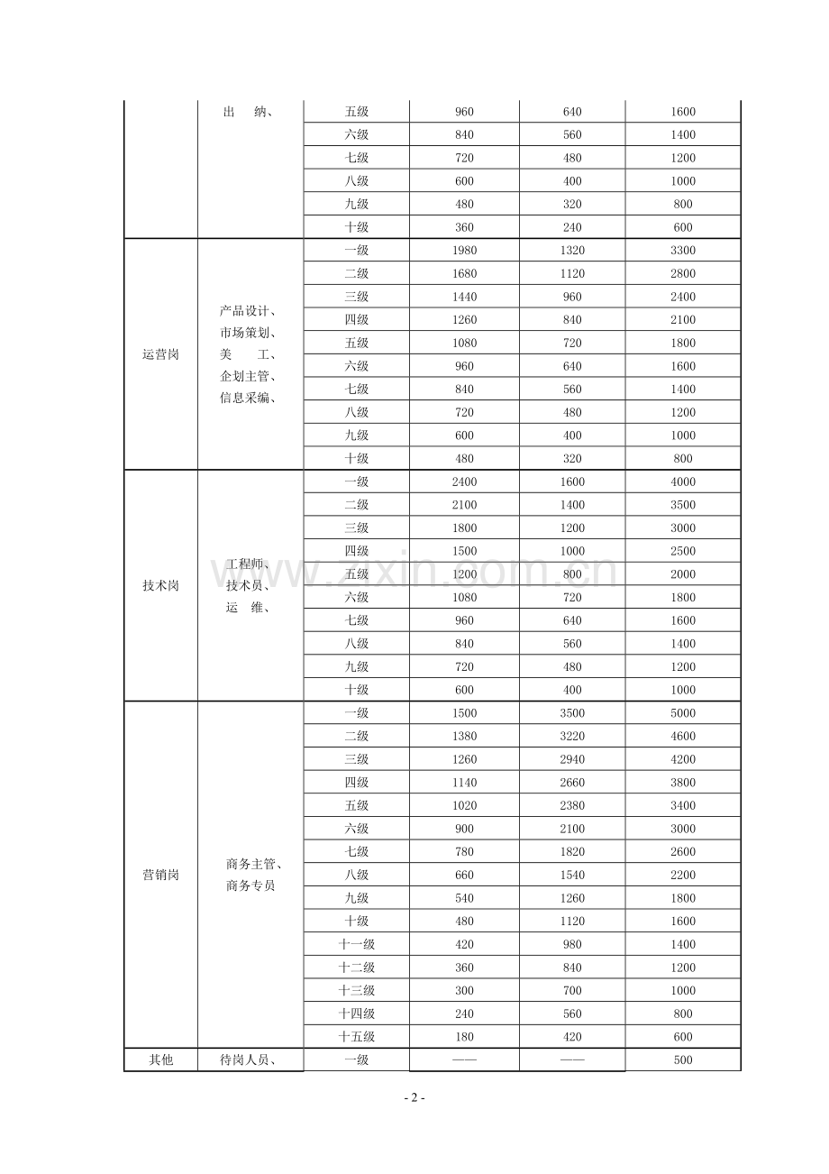 公司制度——完整的公司薪资管理规定.doc_第2页