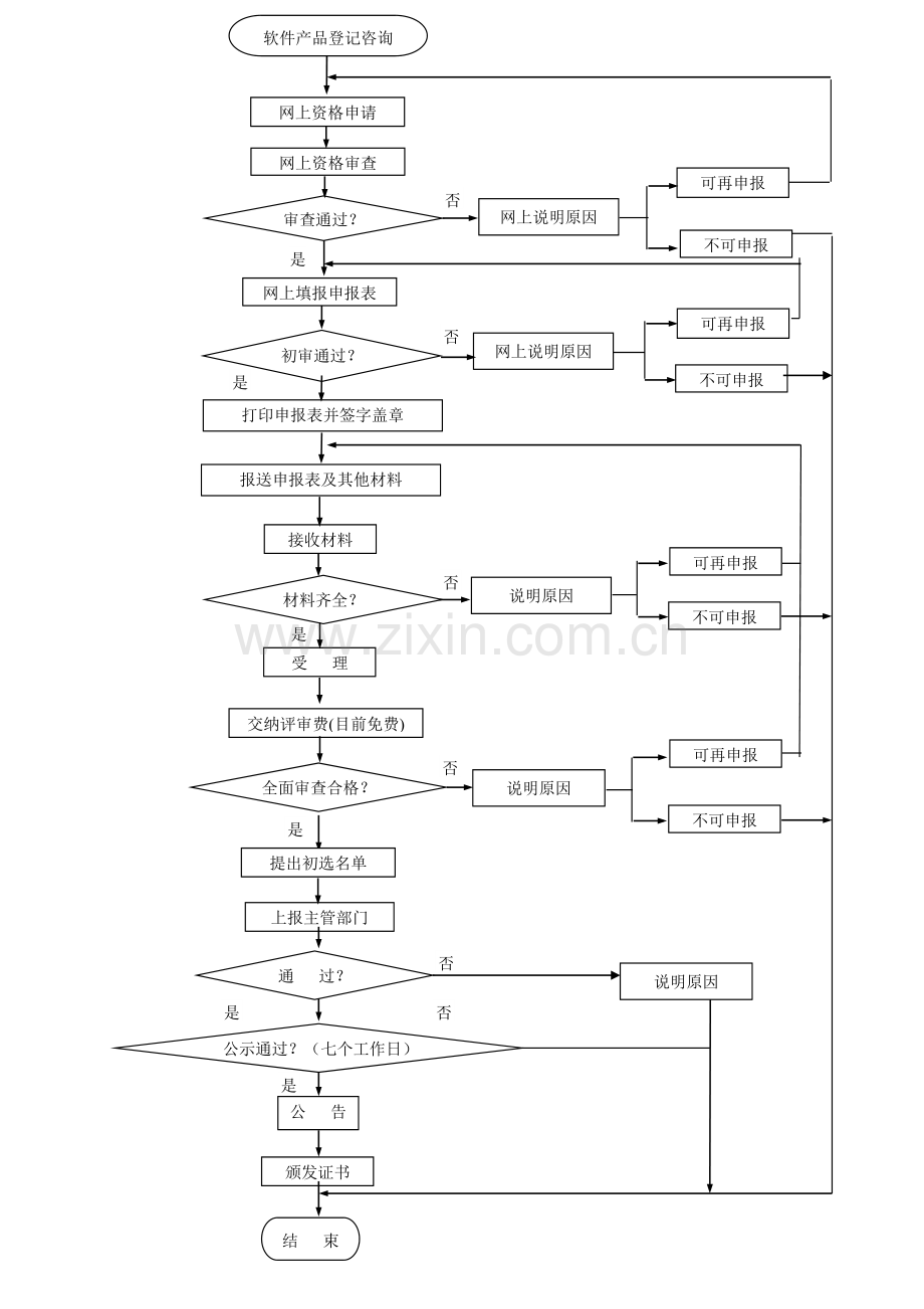 软件产品登记流程.doc_第3页