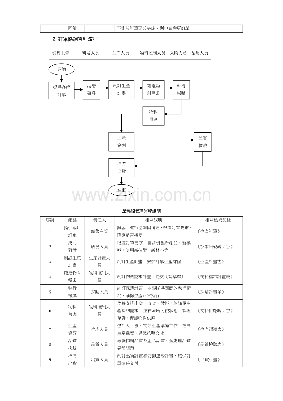 企业生产订单管理流程.doc_第3页