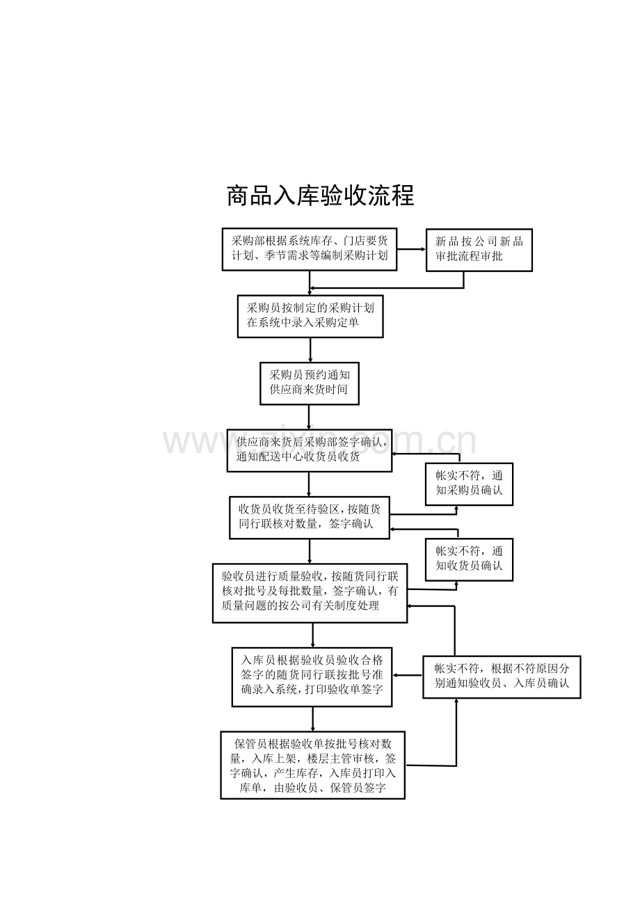 商品出入库管理流程.doc_第2页