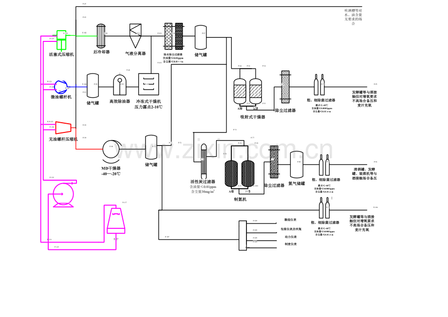 空压系统工艺流程及设备配置建议.doc_第2页