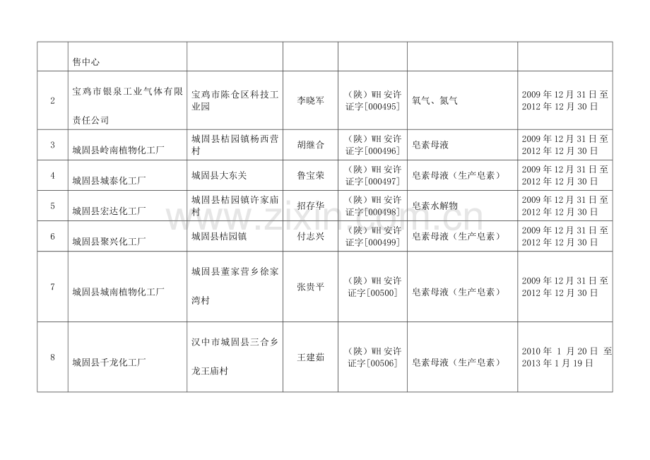 取得危险化学品生产安全生产许可证企业名单(共11家).doc_第2页