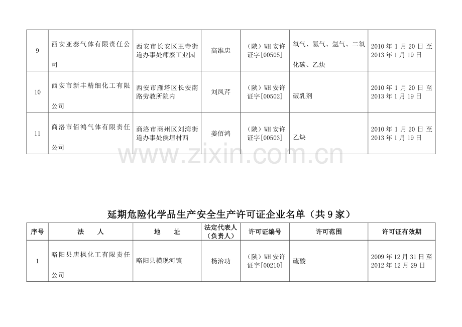 取得危险化学品生产安全生产许可证企业名单(共11家).doc_第3页