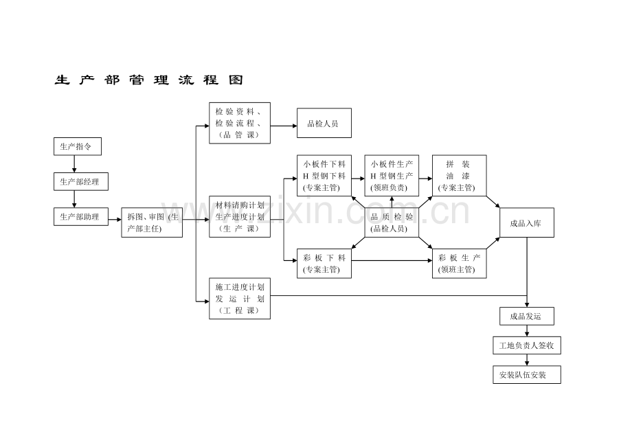 生产部管理流程图.doc_第2页