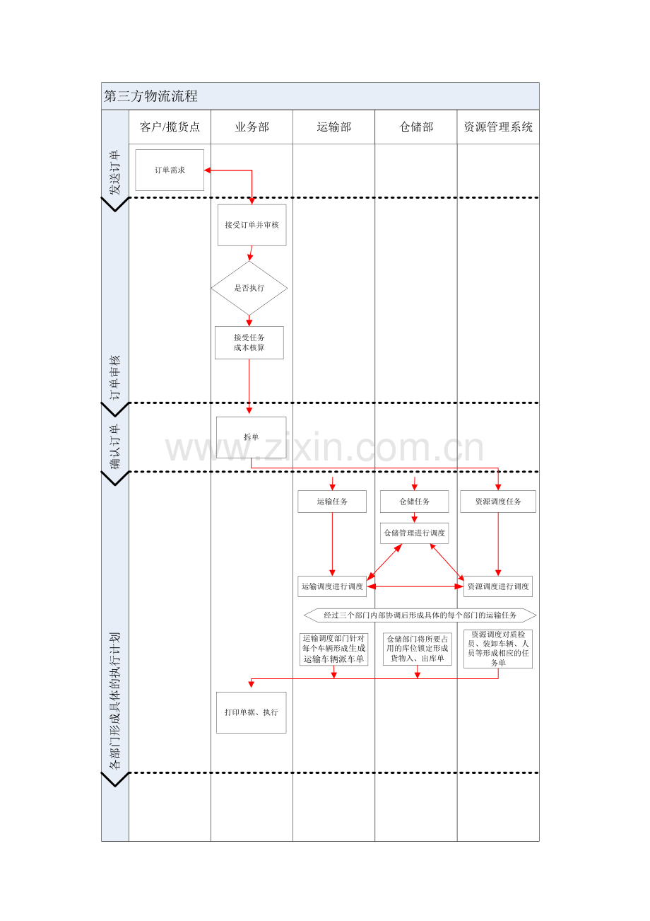 第三方物流公司工作流程(运输管理与仓储的配合、订单调度、客户服务).doc_第2页