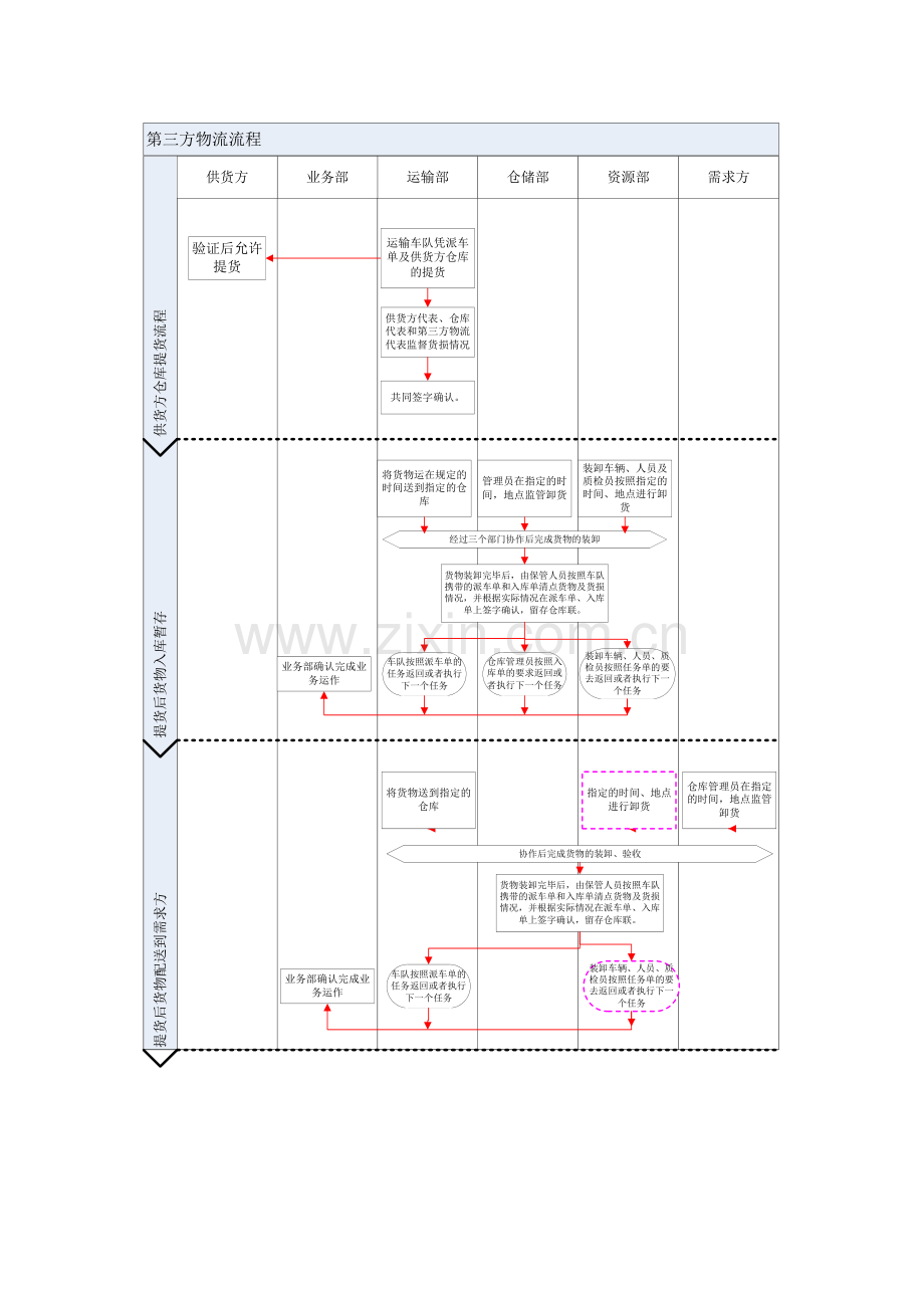 第三方物流公司工作流程(运输管理与仓储的配合、订单调度、客户服务).doc_第3页