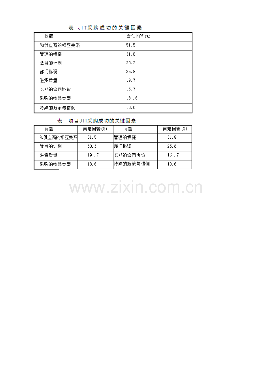 采购管理案例：项目JIT采购实践分析.doc_第2页