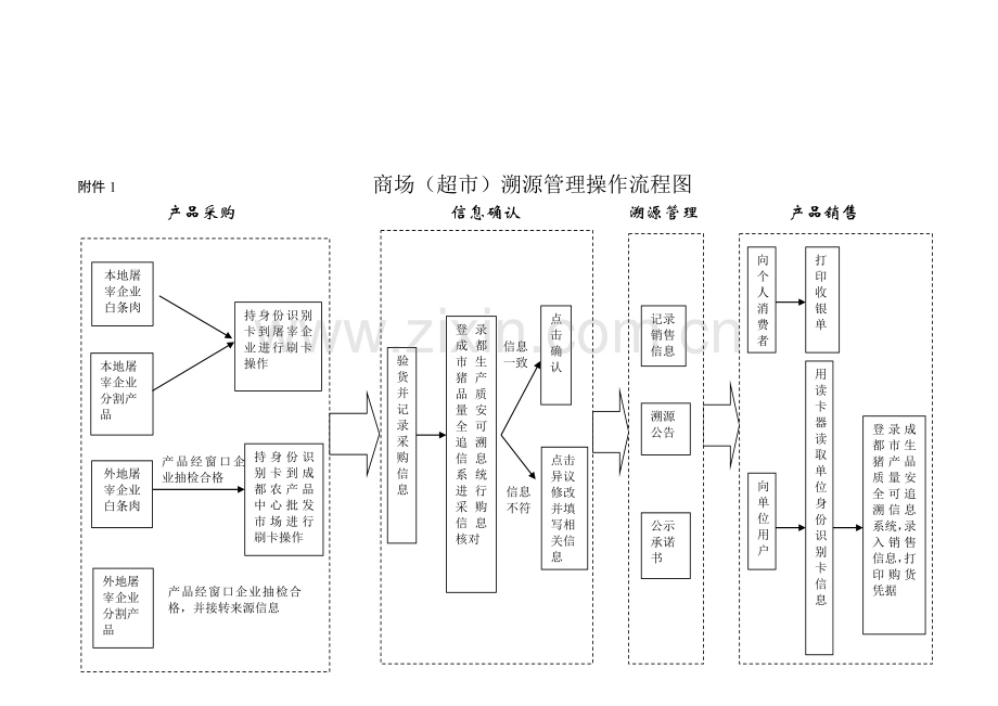 商场(超市)溯源管理操作流程图.doc_第1页