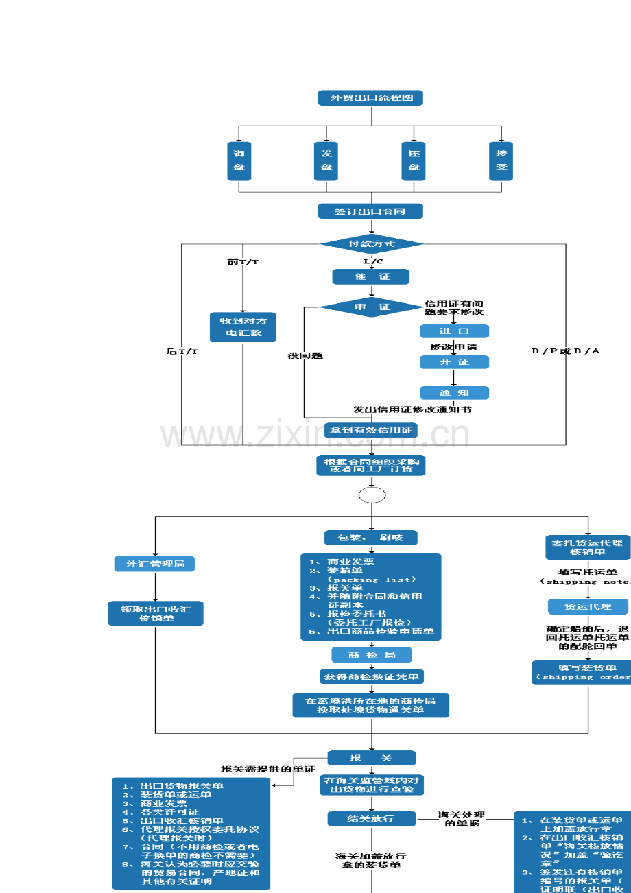 国际贸易知识流程图.doc_第2页