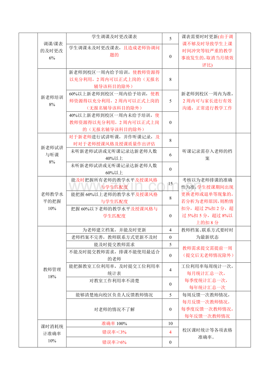 排课专员绩效考核表..doc_第2页