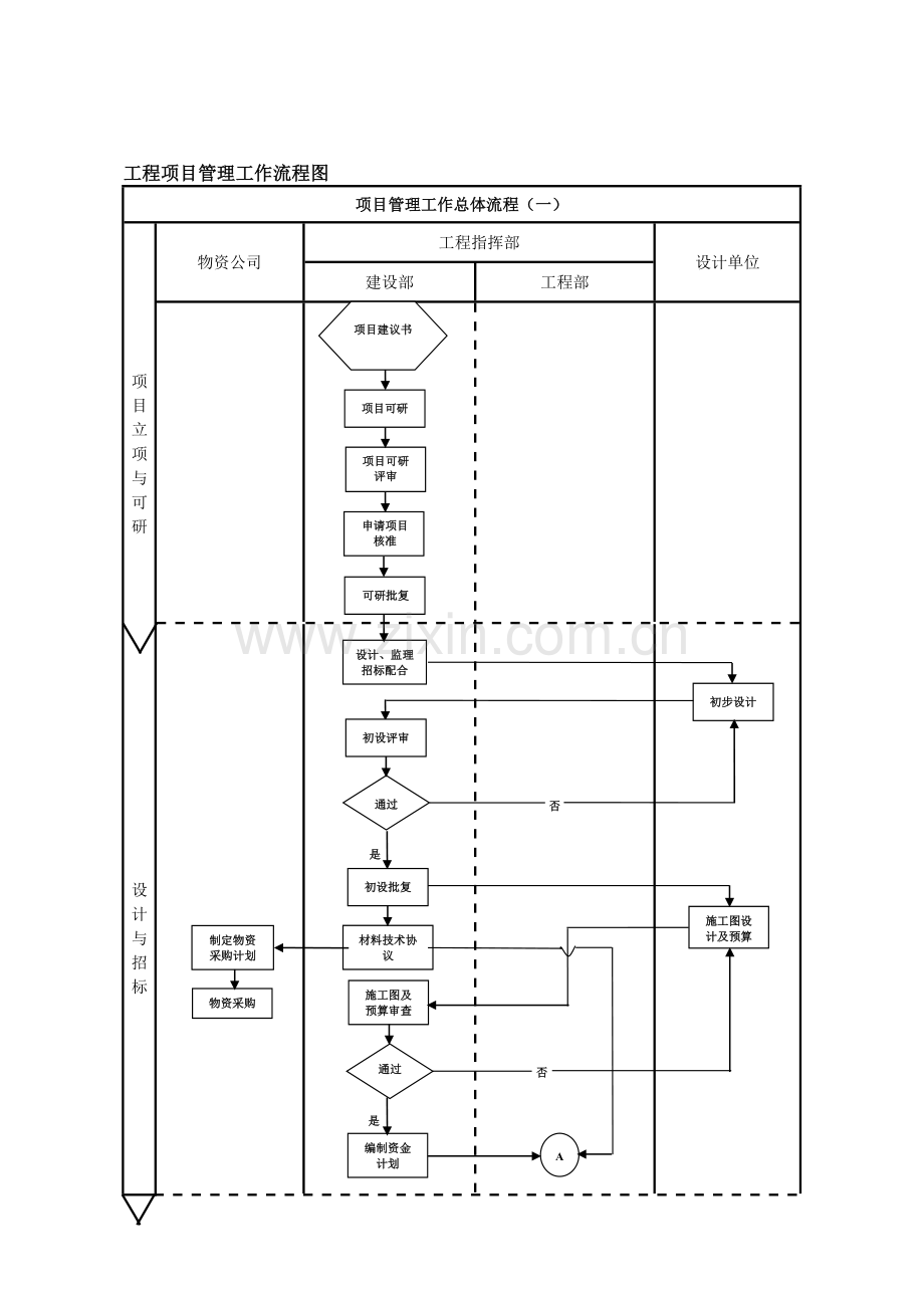 建设单位(业主方)工程项目管理流程图.doc_第2页