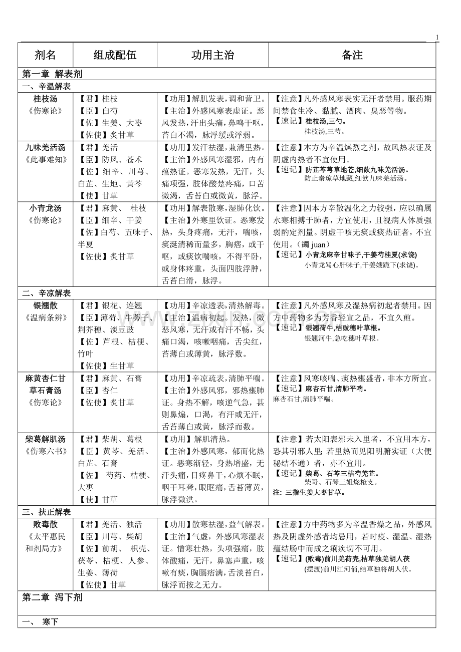 方剂学速记表格2017.doc_第1页