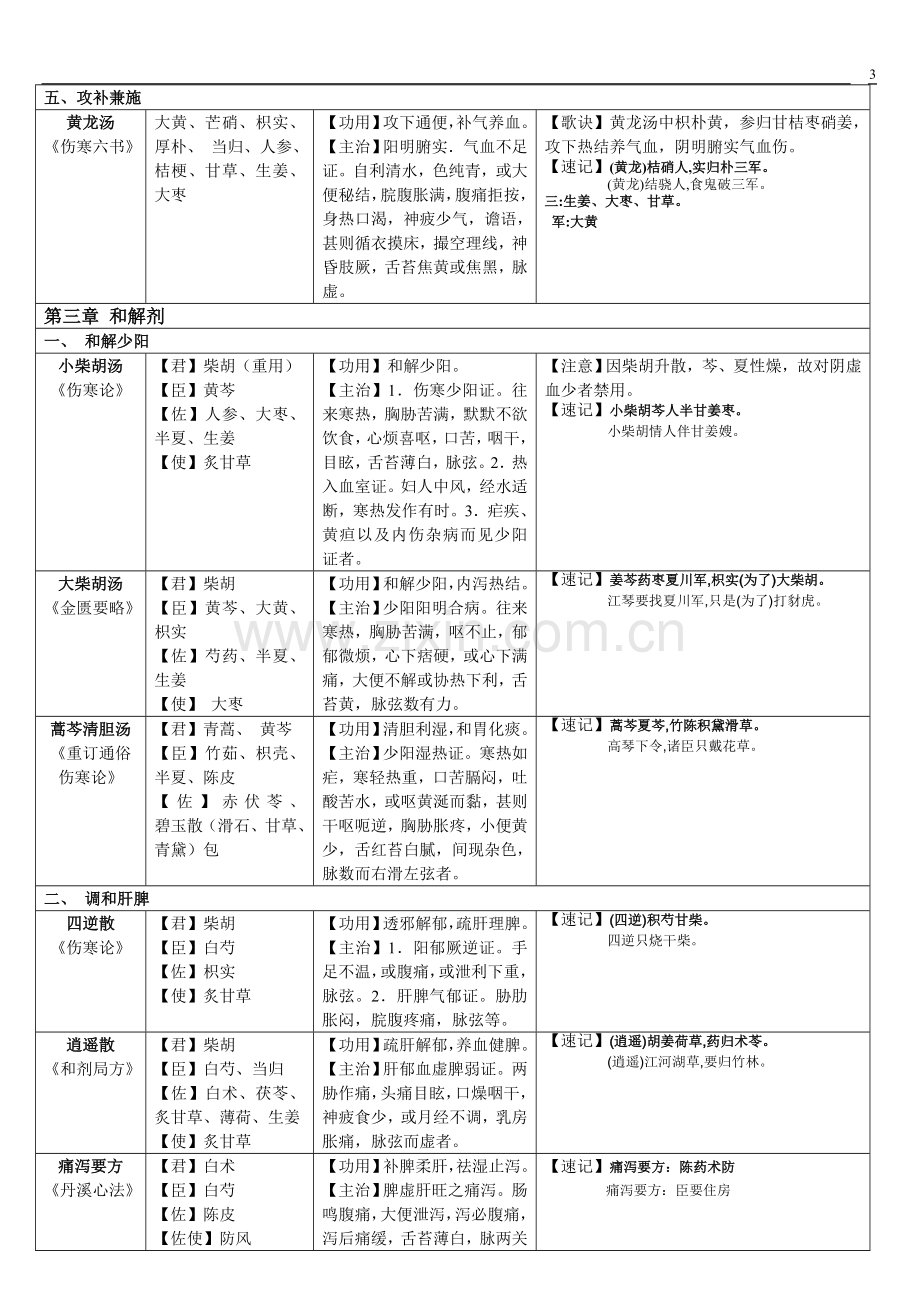 方剂学速记表格2017.doc_第3页