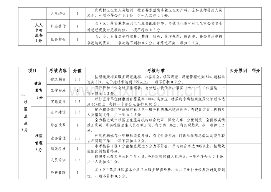 2011年度县区卫生工作综合目标考核细则.doc_第3页