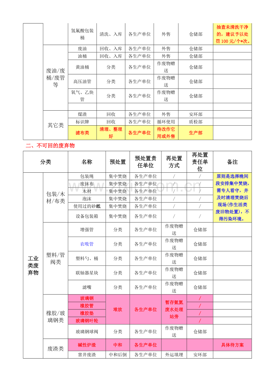 生产现场废旧材料及废弃物管理制度.doc_第3页