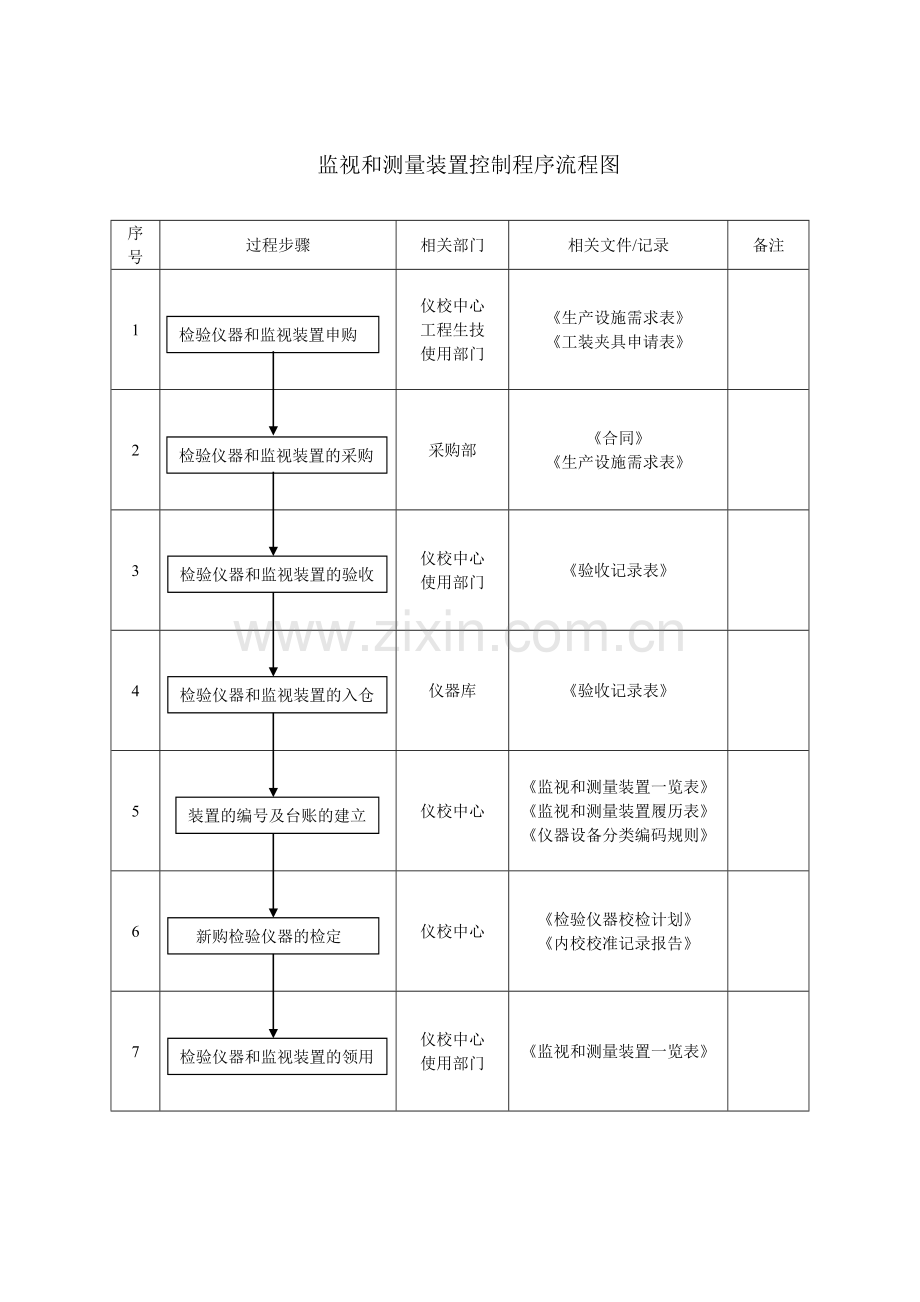 监视和测量装置控制程序流程图.doc_第1页