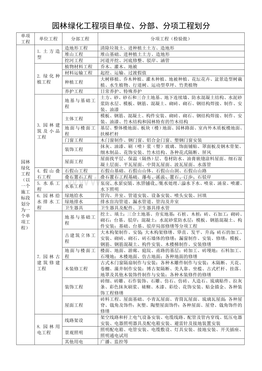 园林绿化单位、分部、分项工程划分.doc_第1页