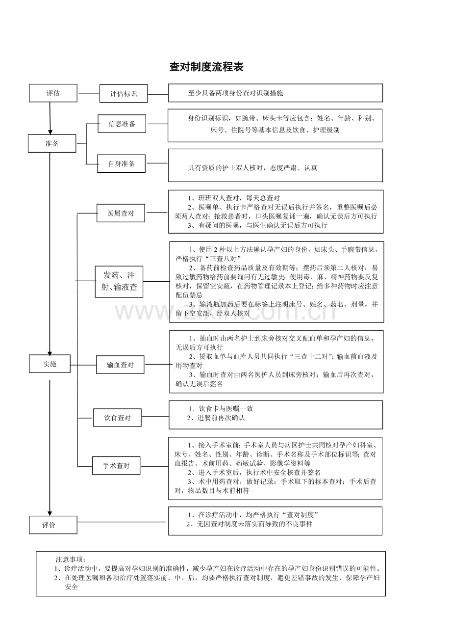 查对制度操作流程表.doc_第1页