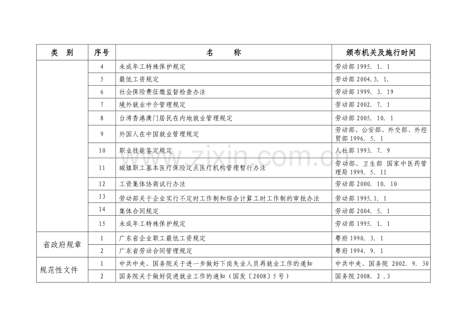 12佛山市南海区人力资源和社会保障局行政执法职权依据一览表.doc_第3页