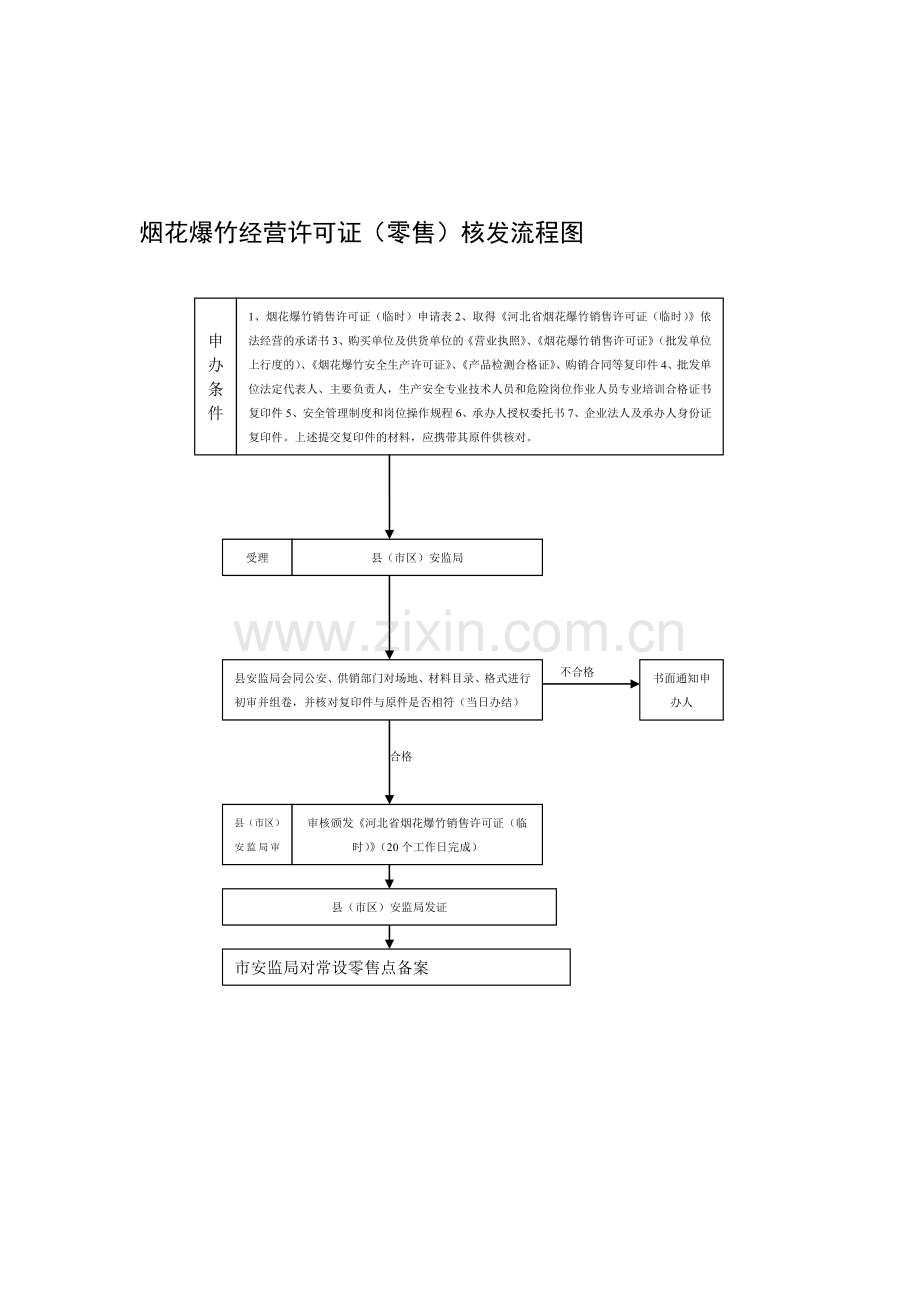 烟花爆竹经营许可证(零售)核发流程图.doc_第1页