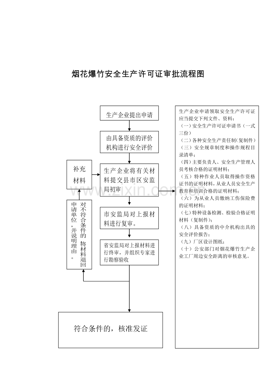 烟花爆竹经营许可证(零售)核发流程图.doc_第2页