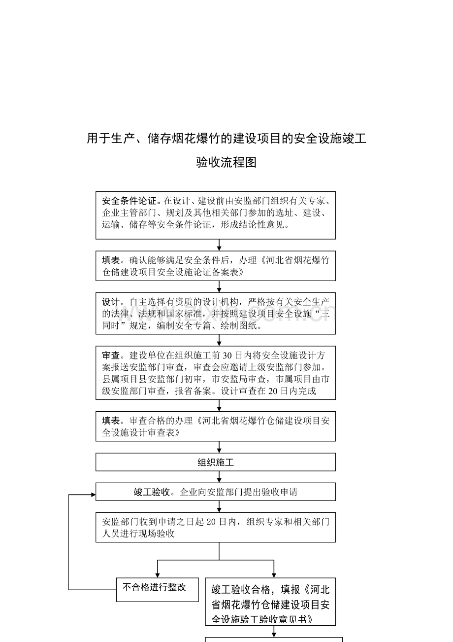 烟花爆竹经营许可证(零售)核发流程图.doc_第3页