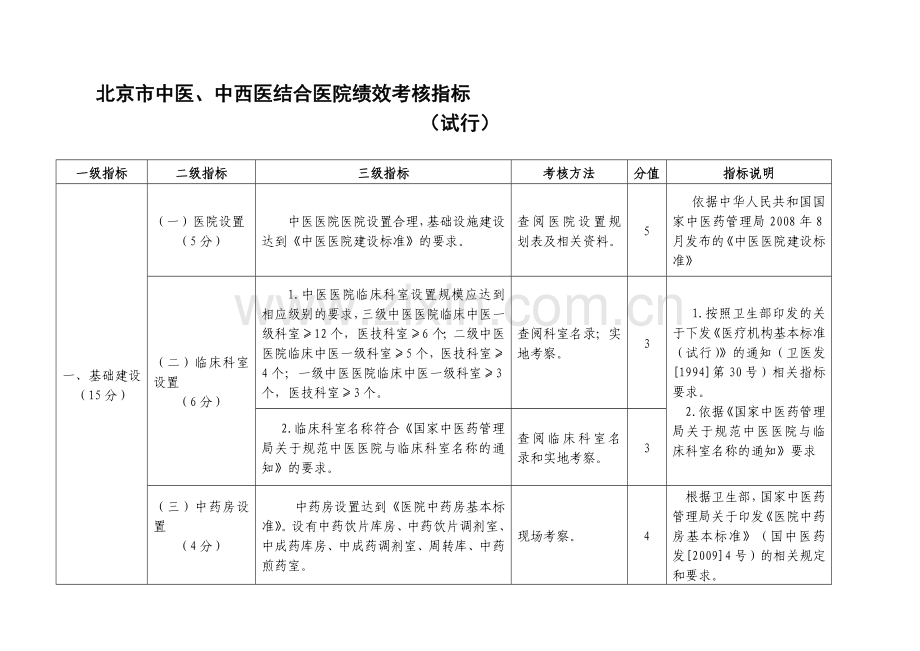 北京市市、区、县中医医院中医药特色绩效考核评价实施细则.doc_第1页