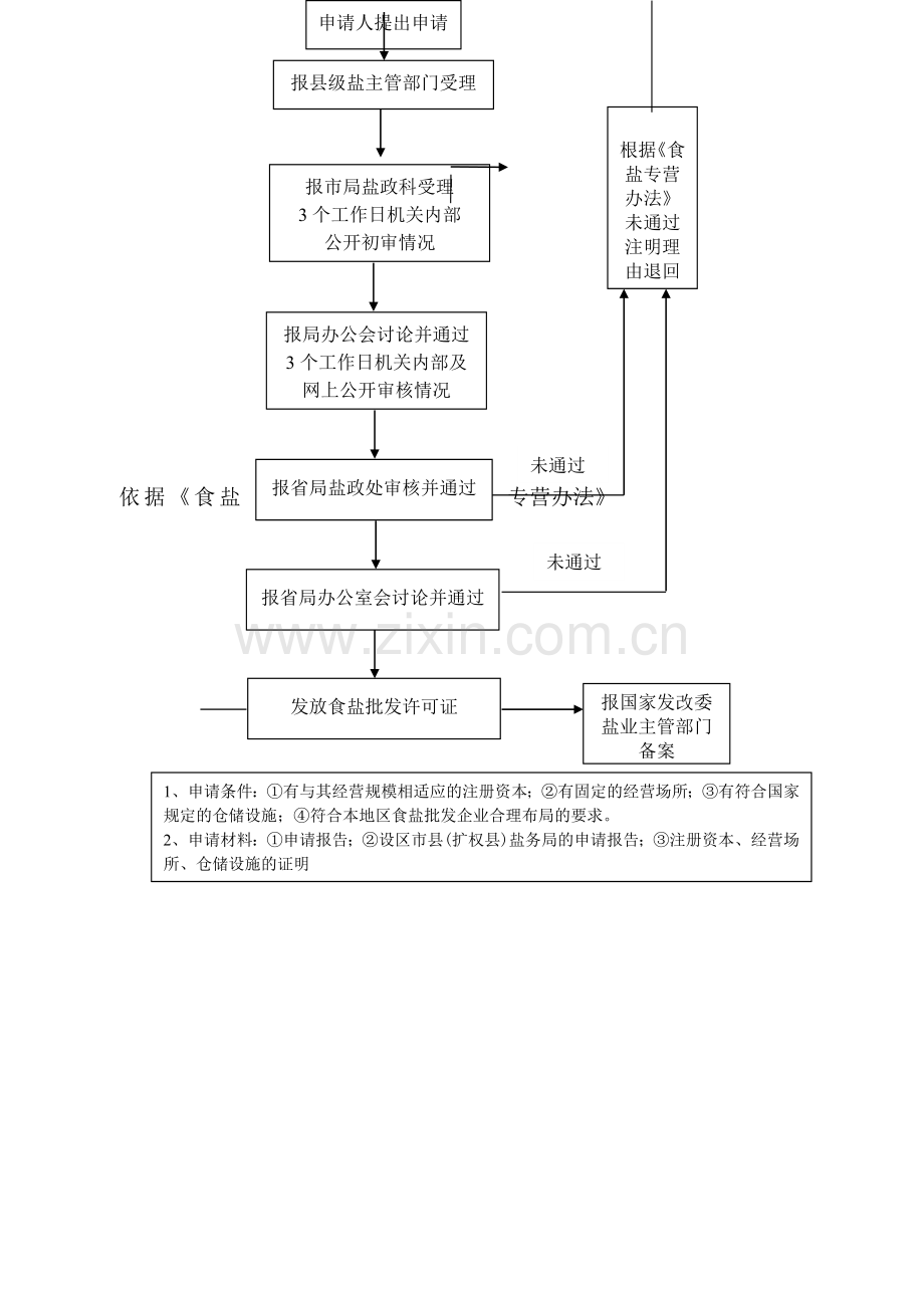 沧州市盐务局食盐生产许可证审批流程图.doc_第2页